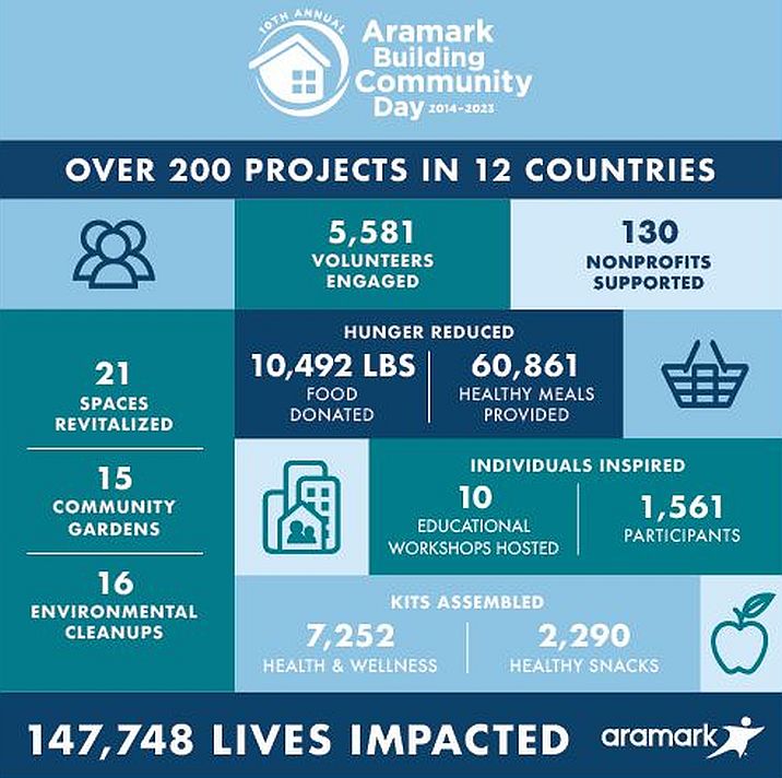 ABC Day Impact Infographic